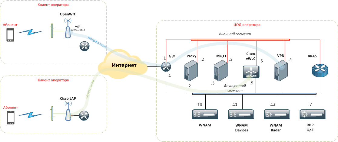 Управление оператором связи